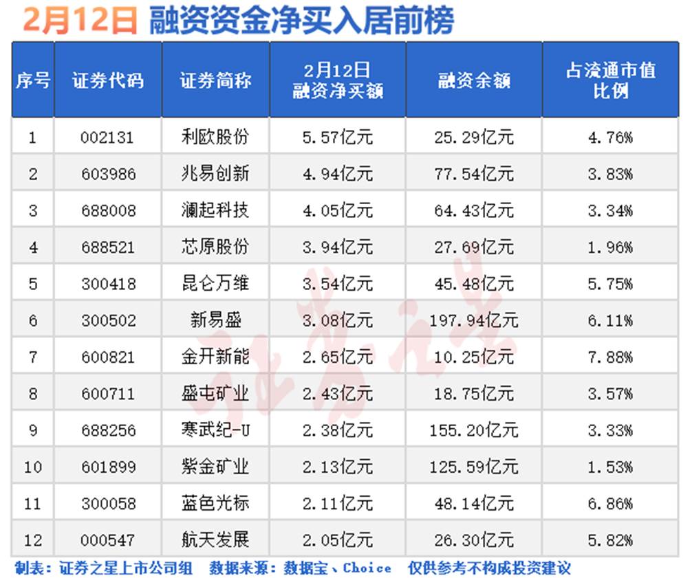 融资资金大举加仓股出炉(名单)(图1) 融资资金大举加仓股出炉(名单)(图1)