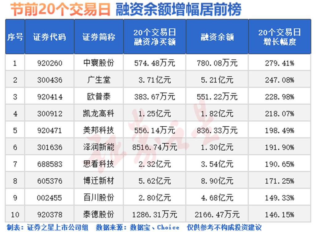 融资资金大举加仓股出炉(名单)(图4) 融资资金大举加仓股出炉(名单)(图4)