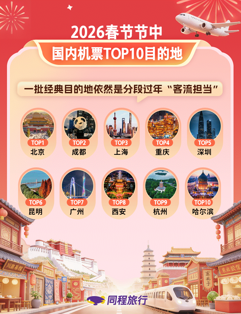 同程旅行:“分段式过年”火爆,节中民航出行热度较去年春节同期提升38%(图2) 同程旅行:“分段式过年”火爆,节中民航出行热度较去年春节同期提升38%(图2)