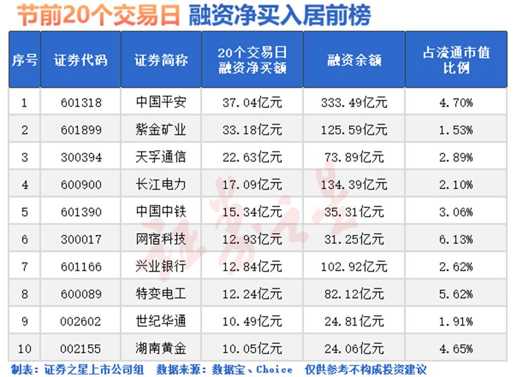 融资资金大举加仓股出炉(名单)(图3) 融资资金大举加仓股出炉(名单)(图3)