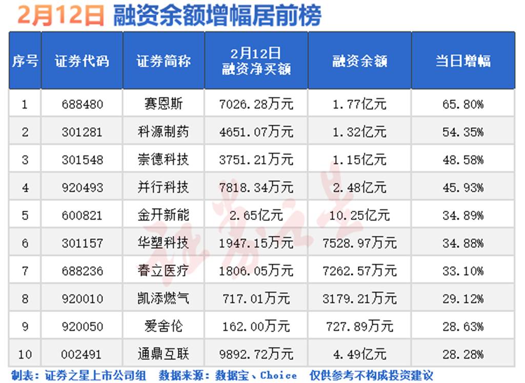 融资资金大举加仓股出炉(名单)(图2) 融资资金大举加仓股出炉(名单)(图2)