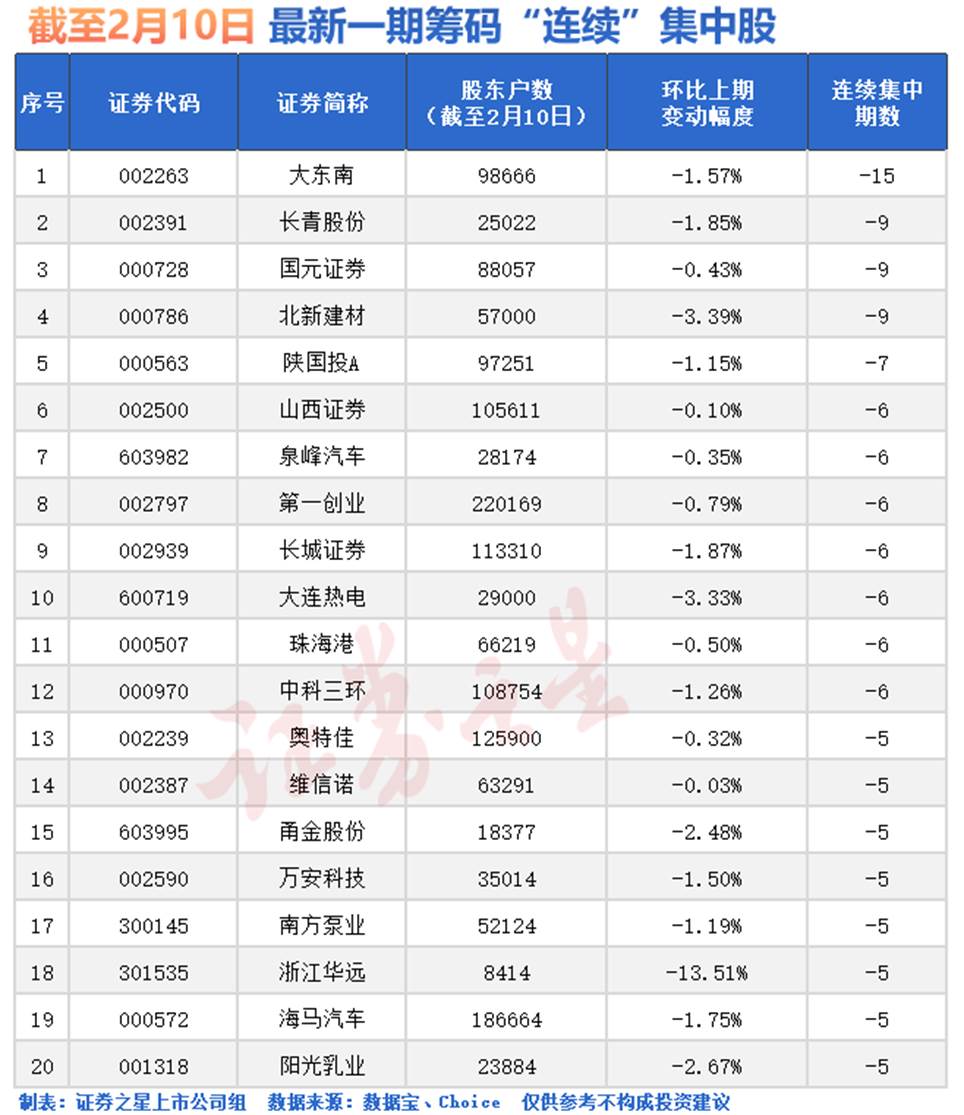 A股最新筹码集中股出炉:13股降逾10%(名单)(图2) A股最新筹码集中股出炉:13股降逾10%(名单)(图2)