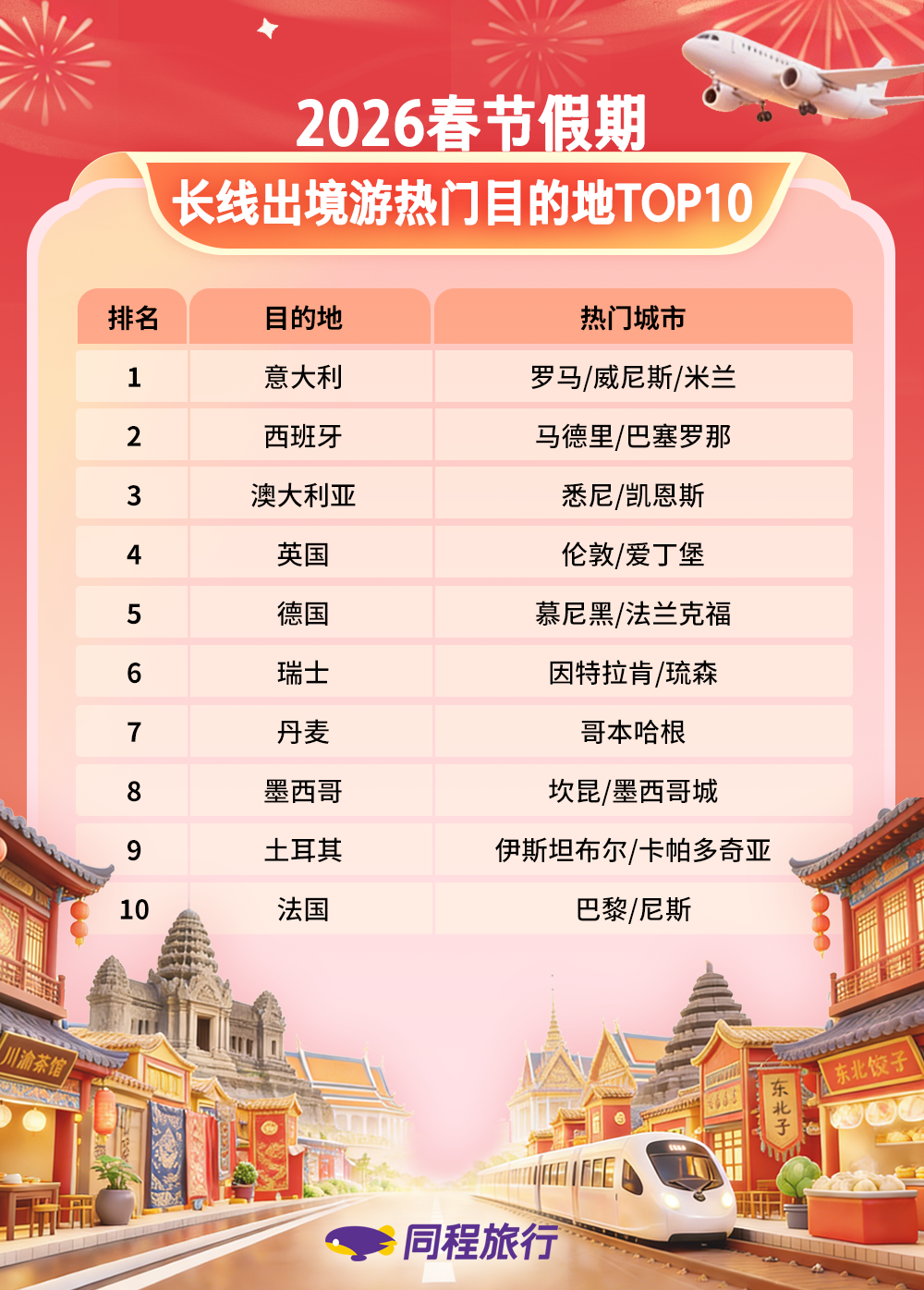 同程旅行春节盘点:广东年俗游热度居前,汕头酒店预订热度同比增长超80%(图7) 同程旅行春节盘点:广东年俗游热度居前,汕头酒店预订热度同比增长超80%(图7)