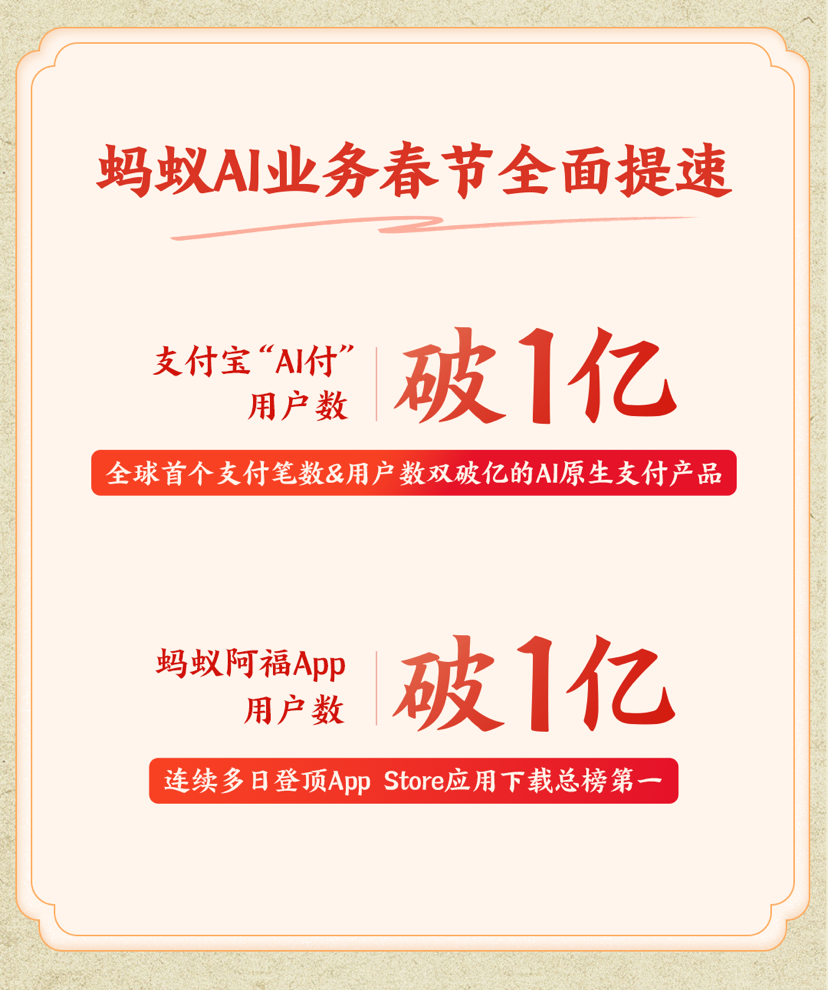 蚂蚁集团AI业务春节加速：支付宝“AI付”、蚂蚁阿福APP用户数双破亿(图1)