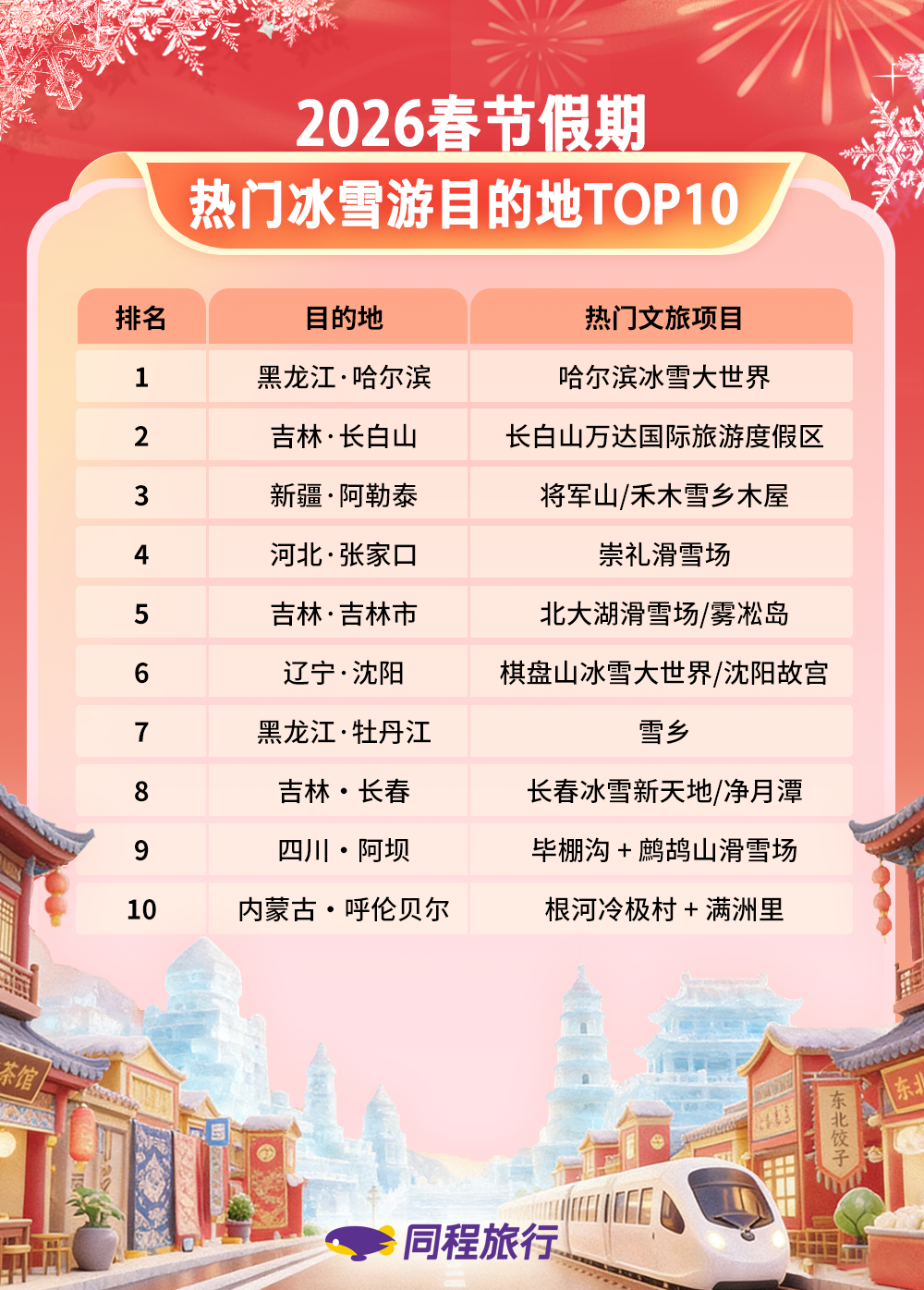 同程旅行春节盘点:广东年俗游热度居前,汕头酒店预订热度同比增长超80%(图2) 同程旅行春节盘点:广东年俗游热度居前,汕头酒店预订热度同比增长超80%(图2)