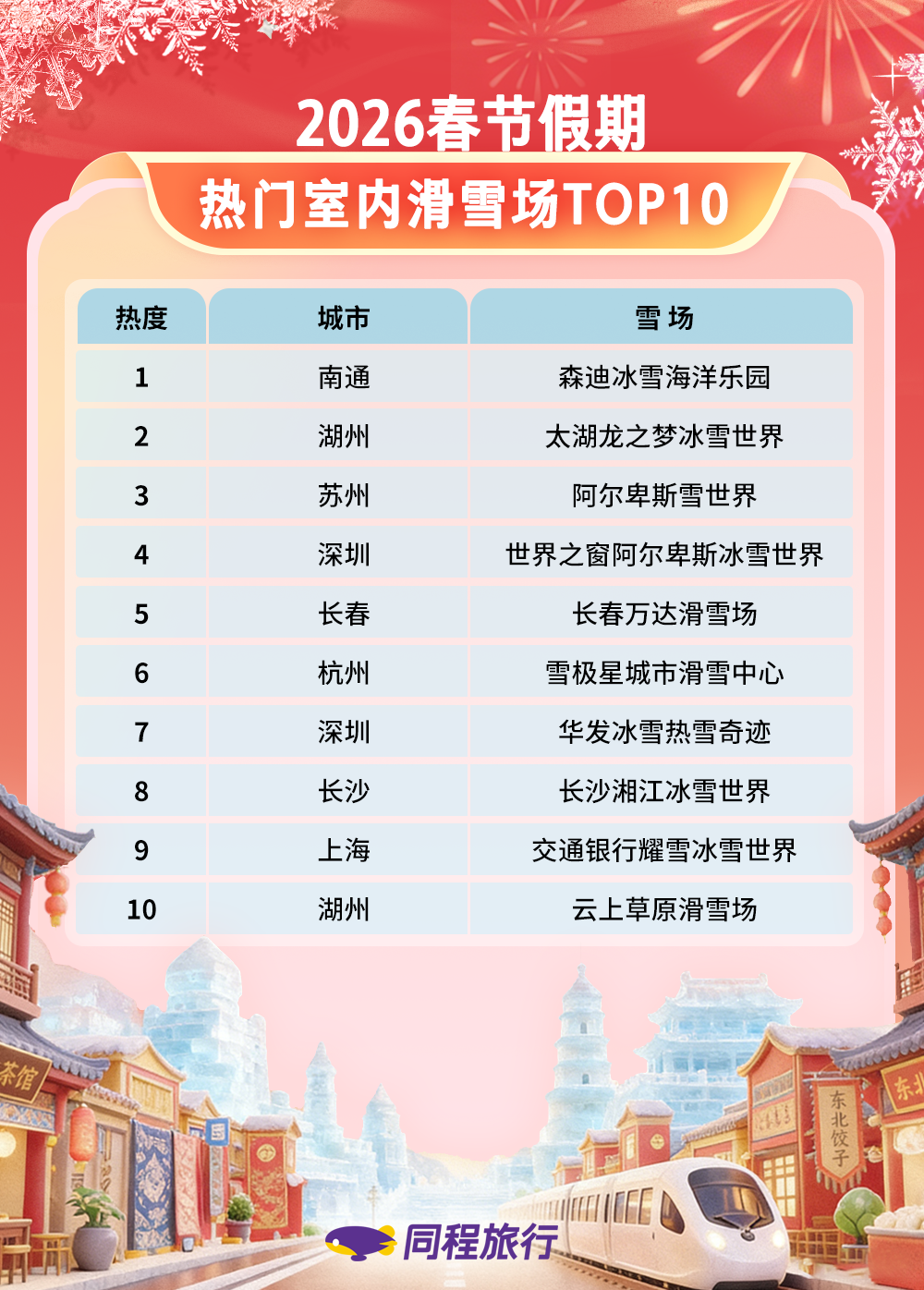 同程旅行春节盘点:广东年俗游热度居前,汕头酒店预订热度同比增长超80%(图3) 同程旅行春节盘点:广东年俗游热度居前,汕头酒店预订热度同比增长超80%(图3)