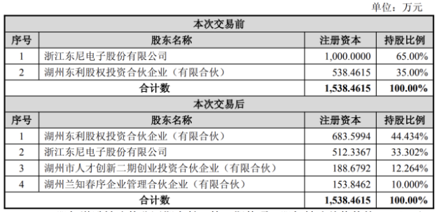 从信披违规到业绩预亏,ST东尼风波不断,拟2.63亿转让“利润奶牛”股权(图1) 从信披违规到业绩预亏,ST东尼风波不断,拟2.63亿转让“利润奶牛”股权(图1)