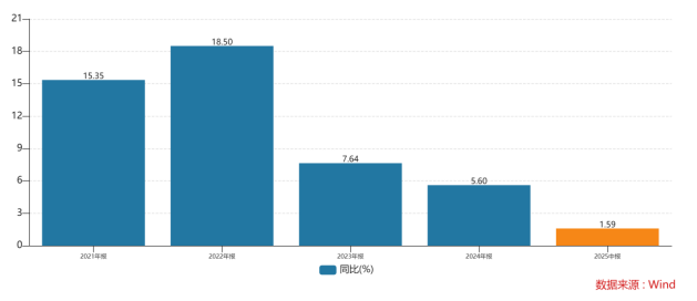 增速逐年放缓，报告口径创五年新低：欧莱雅驶出增长“快车道”(图2)