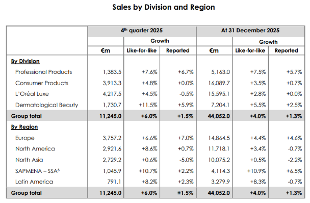 增速逐年放缓，报告口径创五年新低：欧莱雅驶出增长“快车道”(图1)