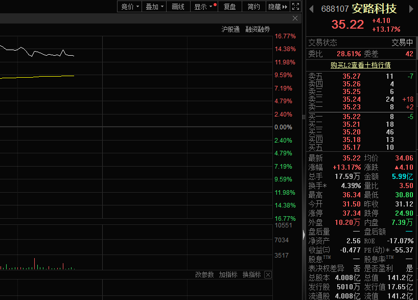FPGA热度上升，安路科技股价大涨(图1)