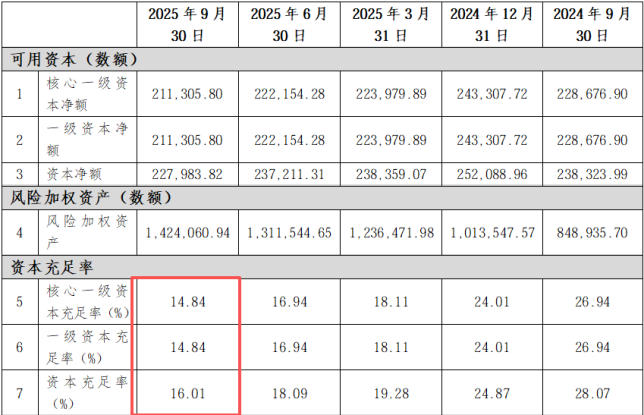 新安银行百万罚单暴露内控短板，资本消耗过快引风险隐忧(图1)