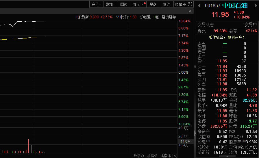 刚刚！中国石油涨停，股价创近11年新高(图1)