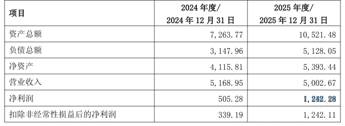 索辰科技高溢价并购频现,标的质量参差不齐,净利下滑困局难解(图2) 索辰科技高溢价并购频现,标的质量参差不齐,净利下滑困局难解(图2)