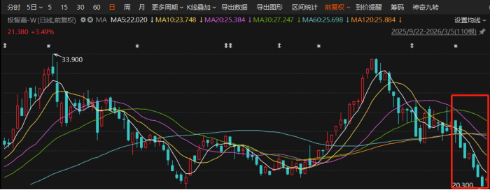 经调净利首次转正，股价却创阶段新低，极智嘉海外“舒适区”暗藏隐忧(图1)