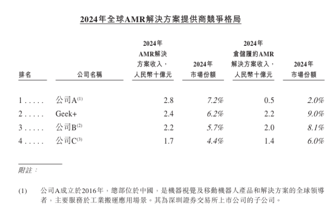 经调净利首次转正，股价却创阶段新低，极智嘉海外“舒适区”暗藏隐忧(图2)