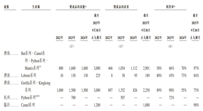翼菲科技二次递表港交所：营收增长难止亏，产能利用率不足仍扩产(图2)
