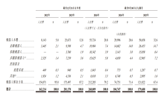 翼菲科技二次递表港交所：营收增长难止亏，产能利用率不足仍扩产(图1)