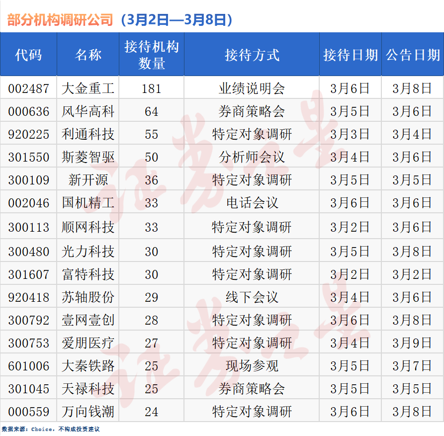 近130家公司获机构调研，大金重工最受关注(图1)