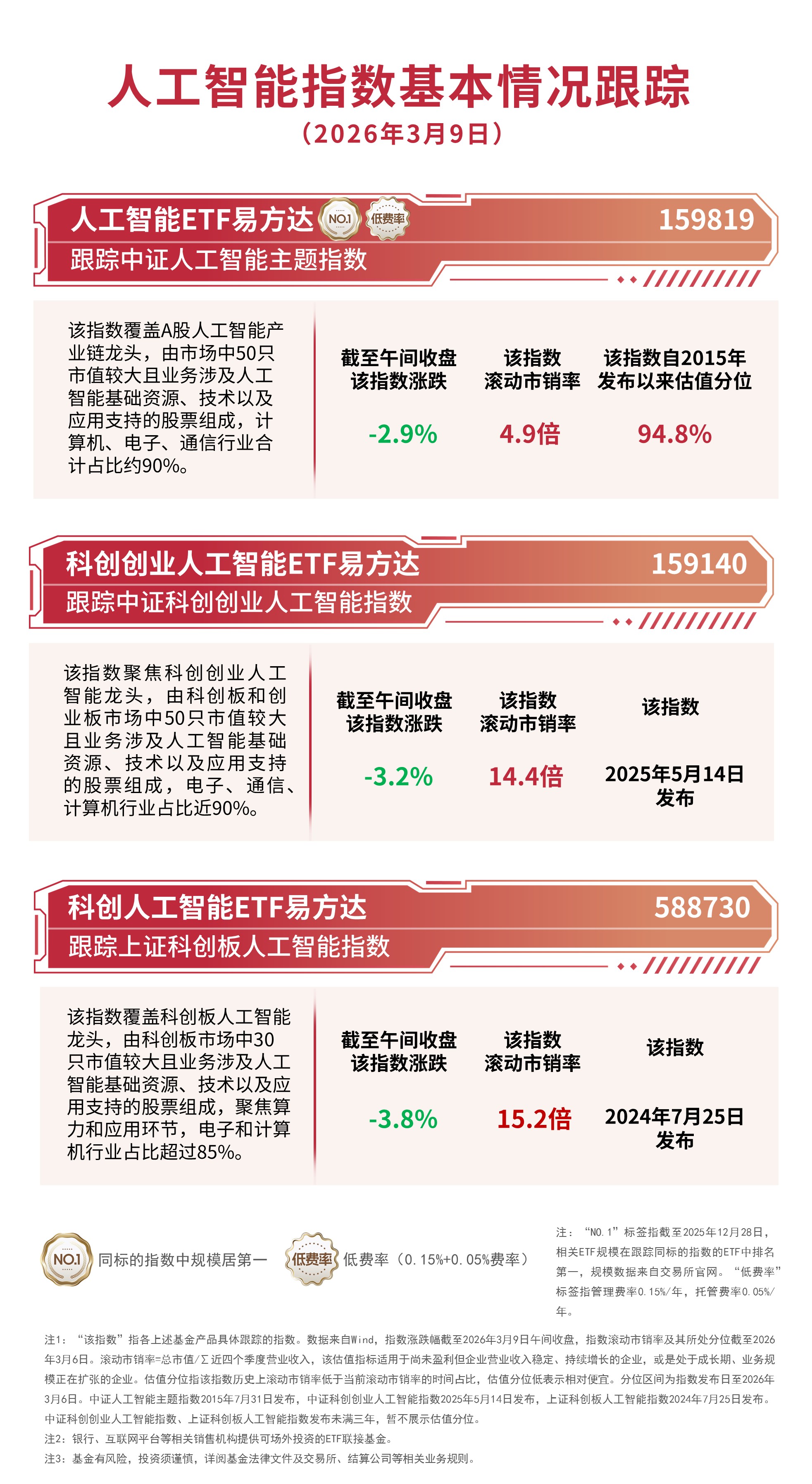 AI产业链股早盘回调，人工智能ETF易方达（159819）、科创创业人工智能ETF易方达（159140）获资金加仓