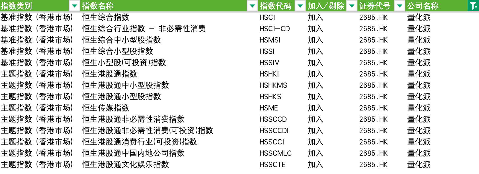 量化派(02685.HK)入港股通,人事调整或显公司将从“AI+消费”转型“AI+机器人”,稀缺价值凸显(图1) 量化派(02685.HK)入港股通,人事调整或显公司将从“AI+消费”转型“AI+机器人”,稀缺价值凸显(图1)