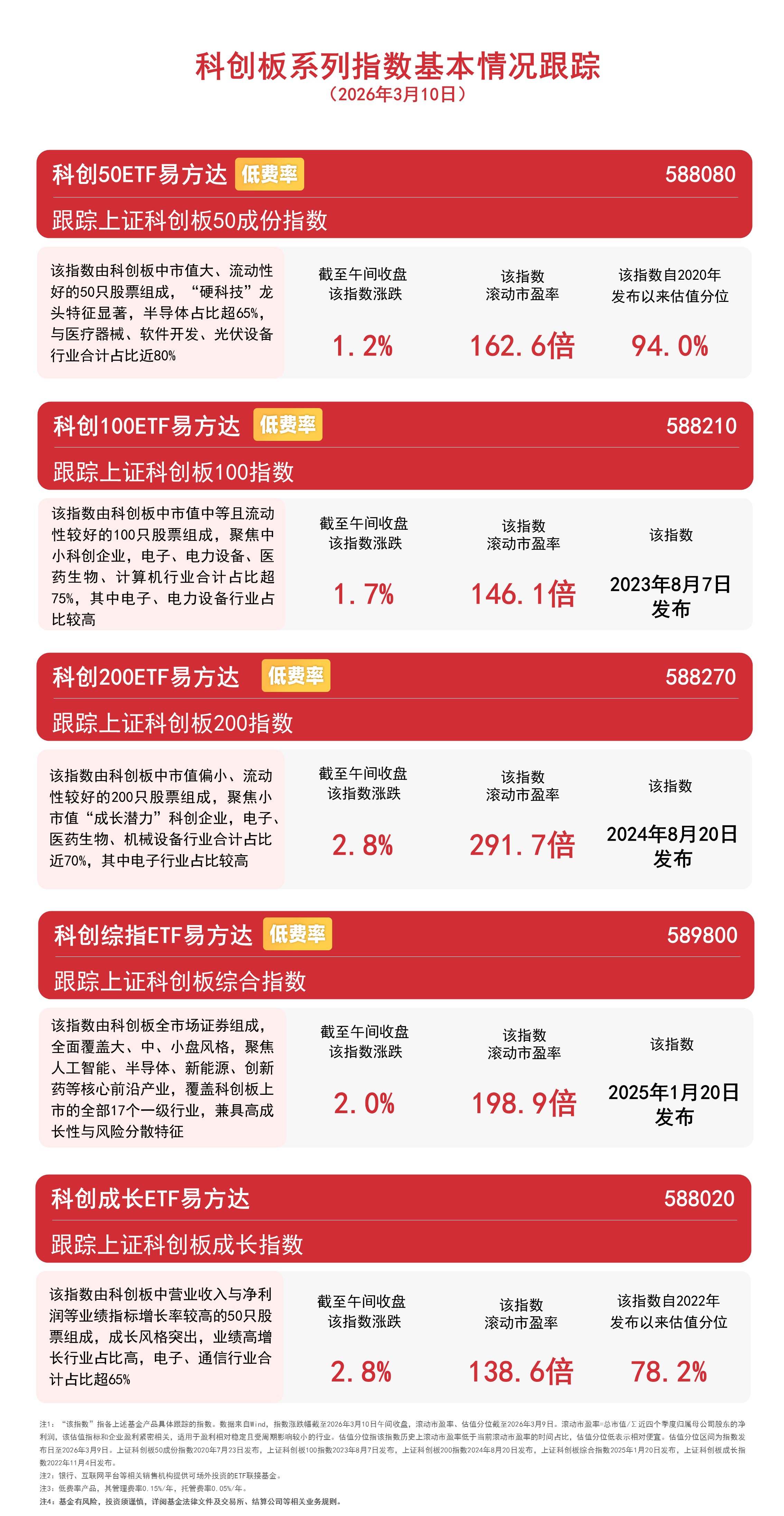 科创板率先修复，关注科创200ETF易方达（588270）、科创成长ETF易方达（588020）标的指数涨近3%