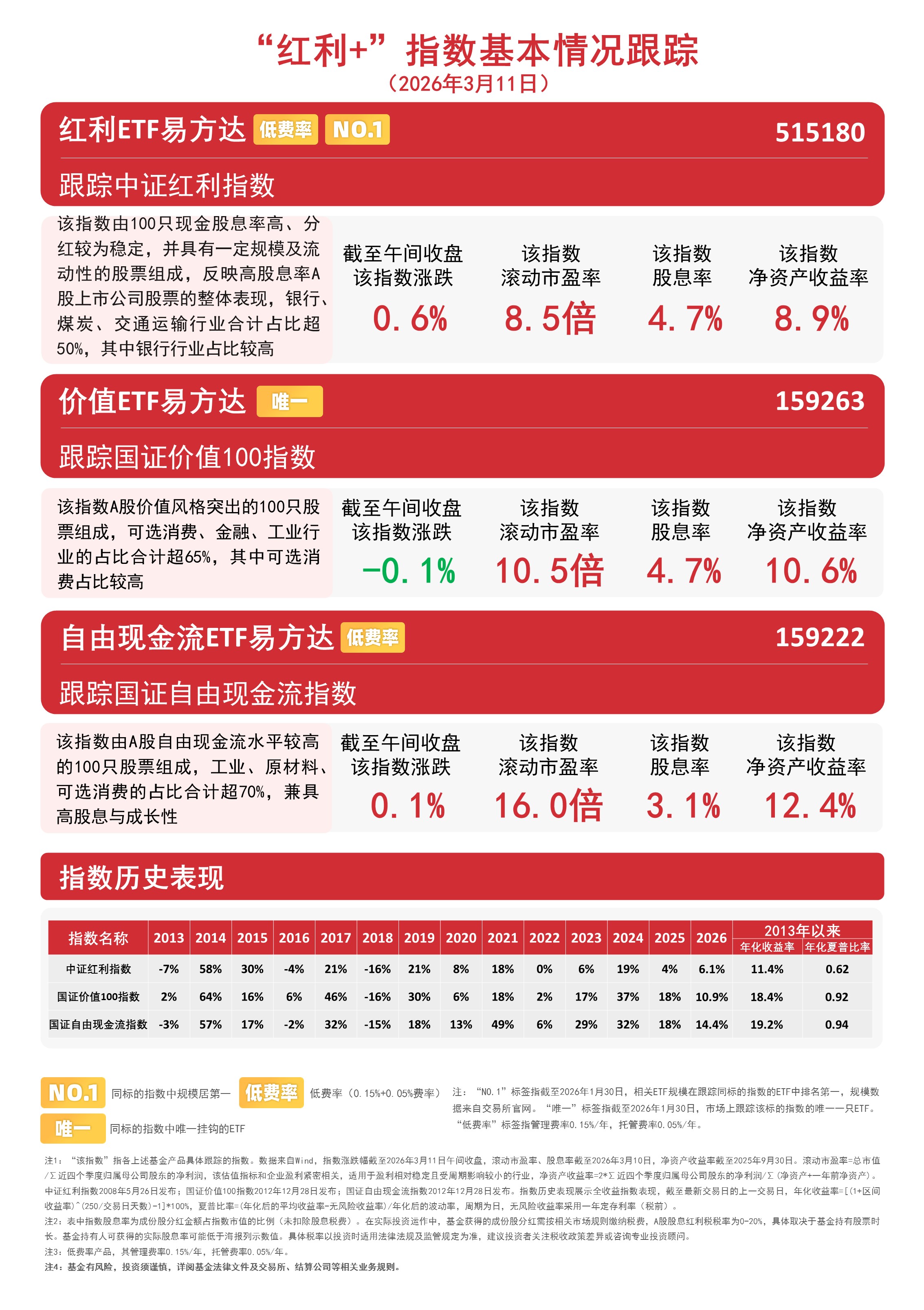 “红利+”指数震荡分化，资金早盘加仓价值ETF易方达（159263）和自由现金流ETF易方达（159222）(图1)