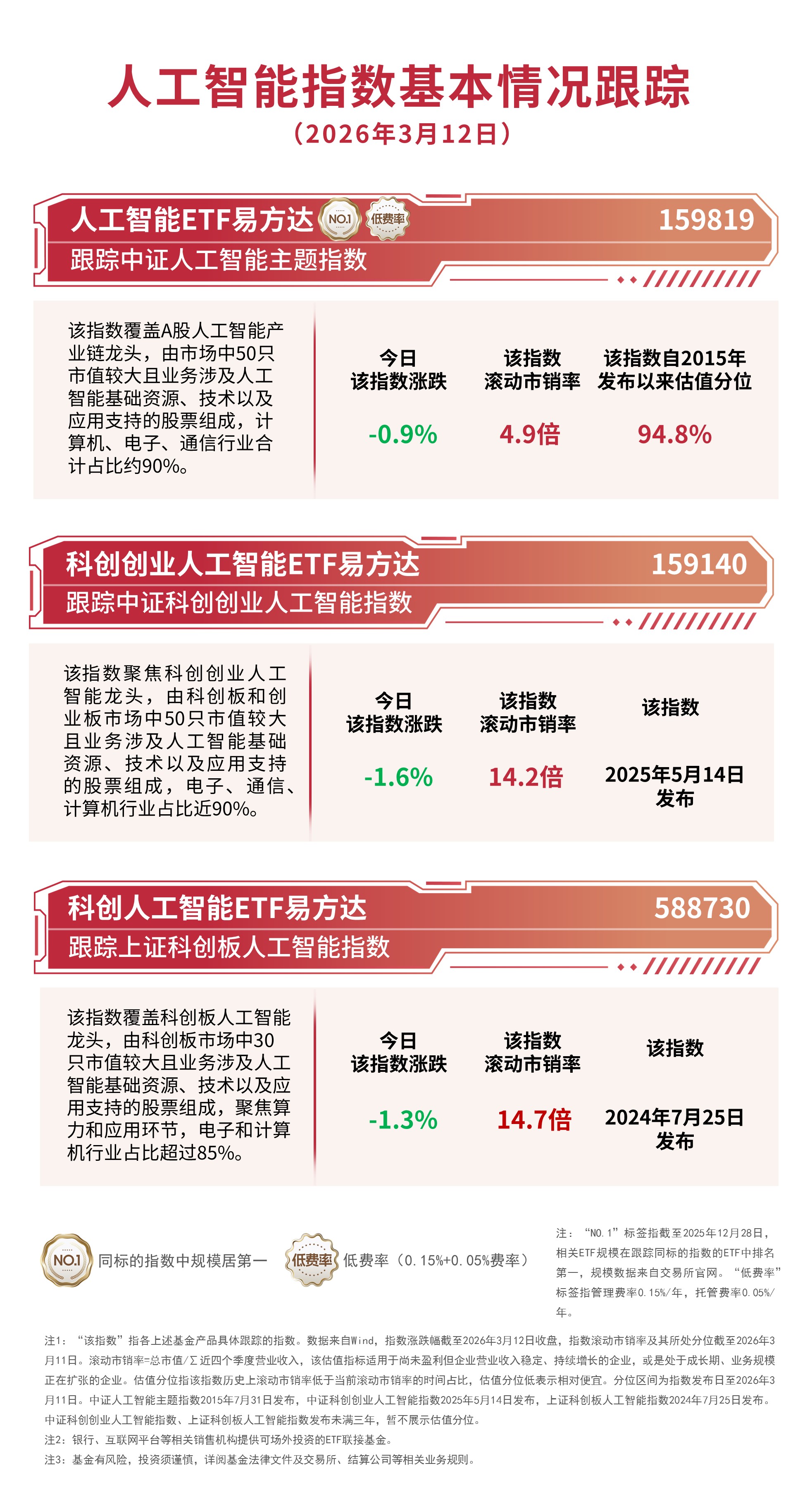 AI产业链股延续调整，人工智能ETF易方达（159819）、科创创业人工智能ETF易方达（159140）获资金加仓(图1)