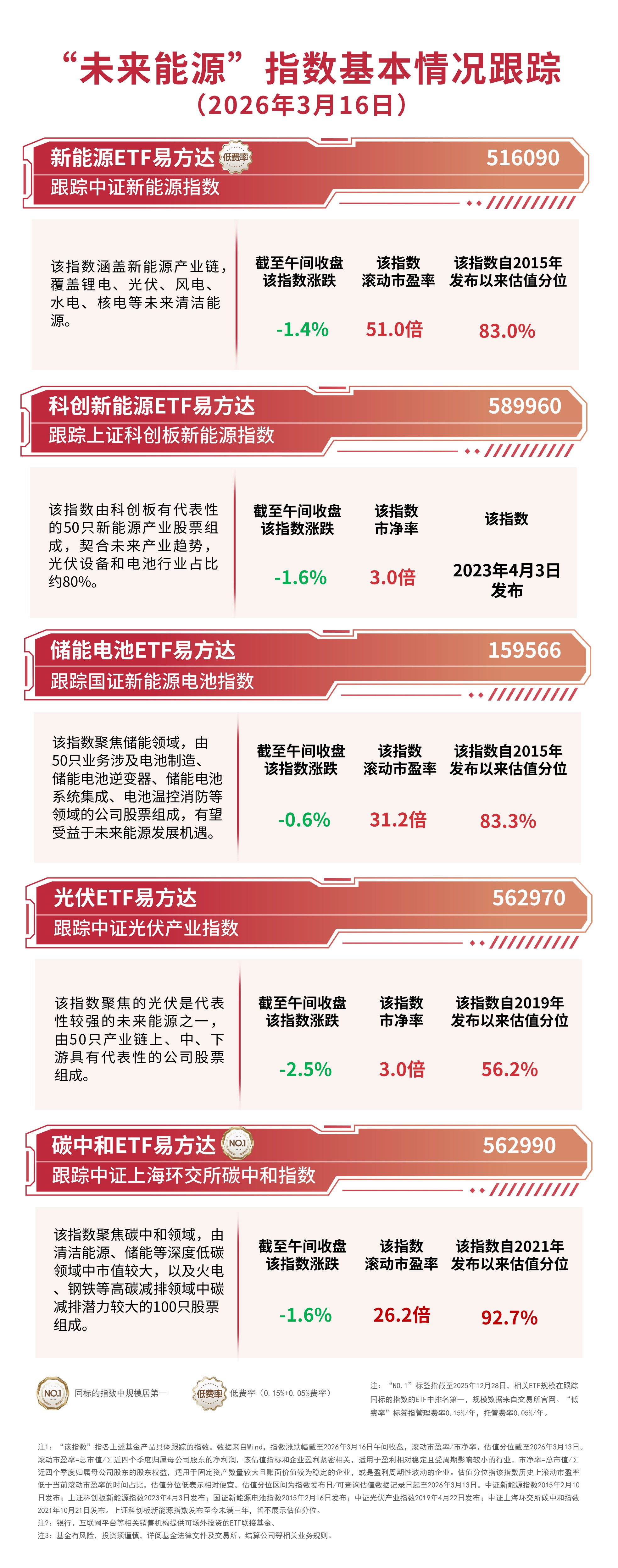 资金涌入储能板块，储能电池ETF易方达（159566）近3日“吸金”超17亿元，产品规模创历史新高(图1)
