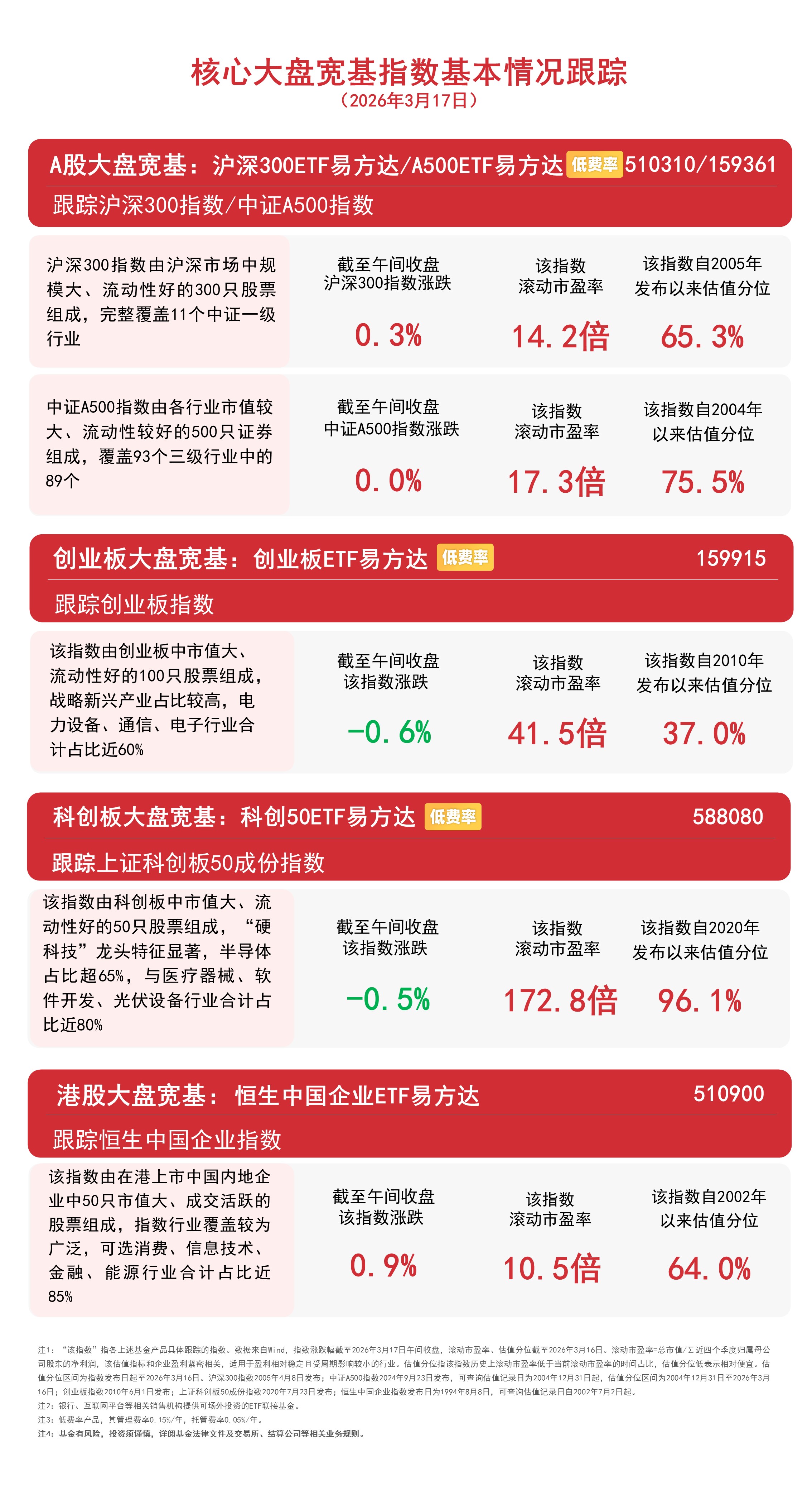 大盘冲高回落，关注沪深300ETF易方达（510310）、A500ETF易方达（159361）等产品中长期投资价值(图1)