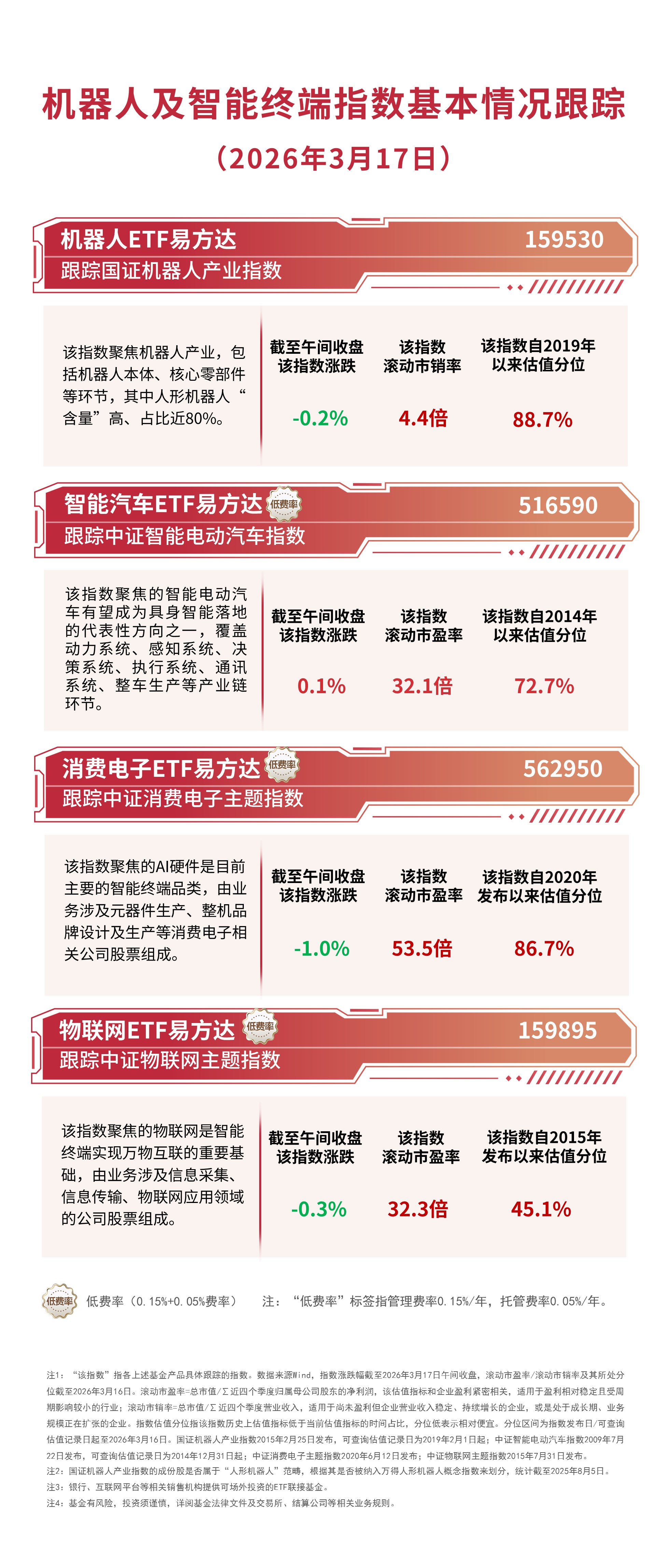 机器人概念股高开回落，机器人ETF易方达（159530）半日净申购达3400万份(图1)