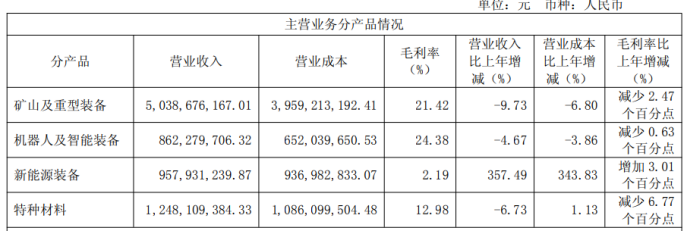 核心主业失速，新兴业务难扛大旗，中信重工去年归母净利逼近零增长(图1)