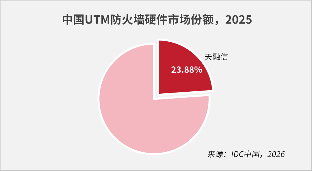 天融信防火墙已连续26年市占率第一！大模型安全防护有望打开新增长空间(图1)