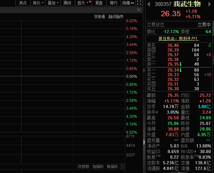干细胞产品临床试验申请获国家药监局受理，我武生物股价大涨(图1)