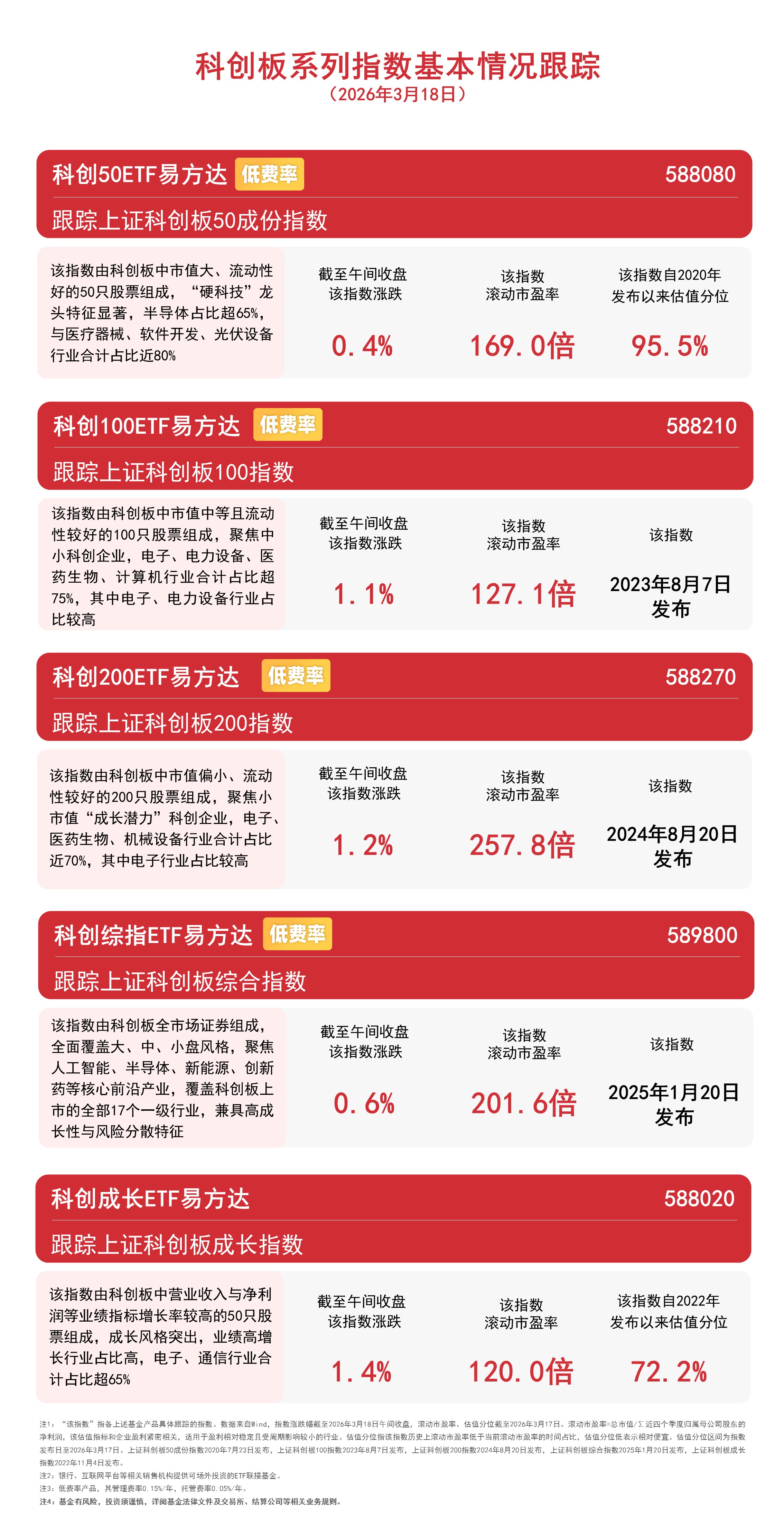算力硬件股涨幅居前，科创50ETF易方达（588080）连续4日获资金净流入(图1)