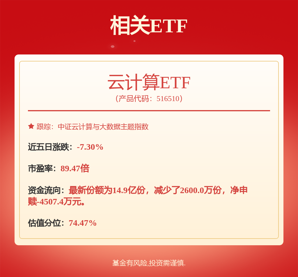 Token调用量暴涨，云计算进入涨价周期，云计算ETF易方达（516510）标的指数大涨近4%(图1)