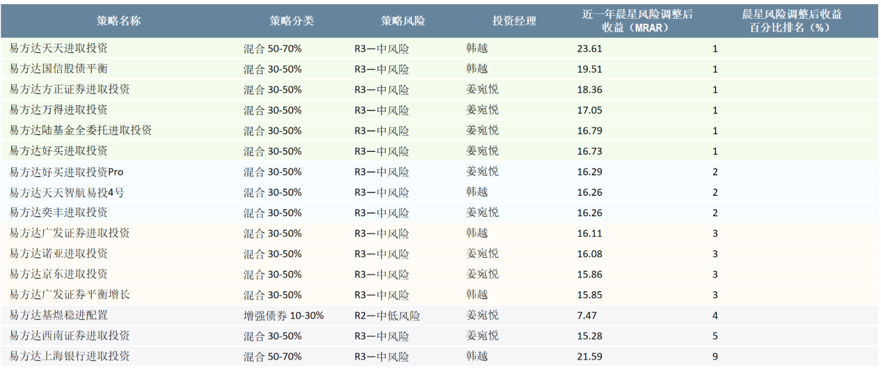 晨星：2025年易方达财富投顾策略近九成跑赢业绩基准(图1)