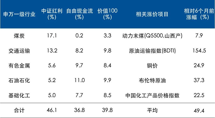 “涨价链”成市场热点，如何用ETF一键布局？(图1)