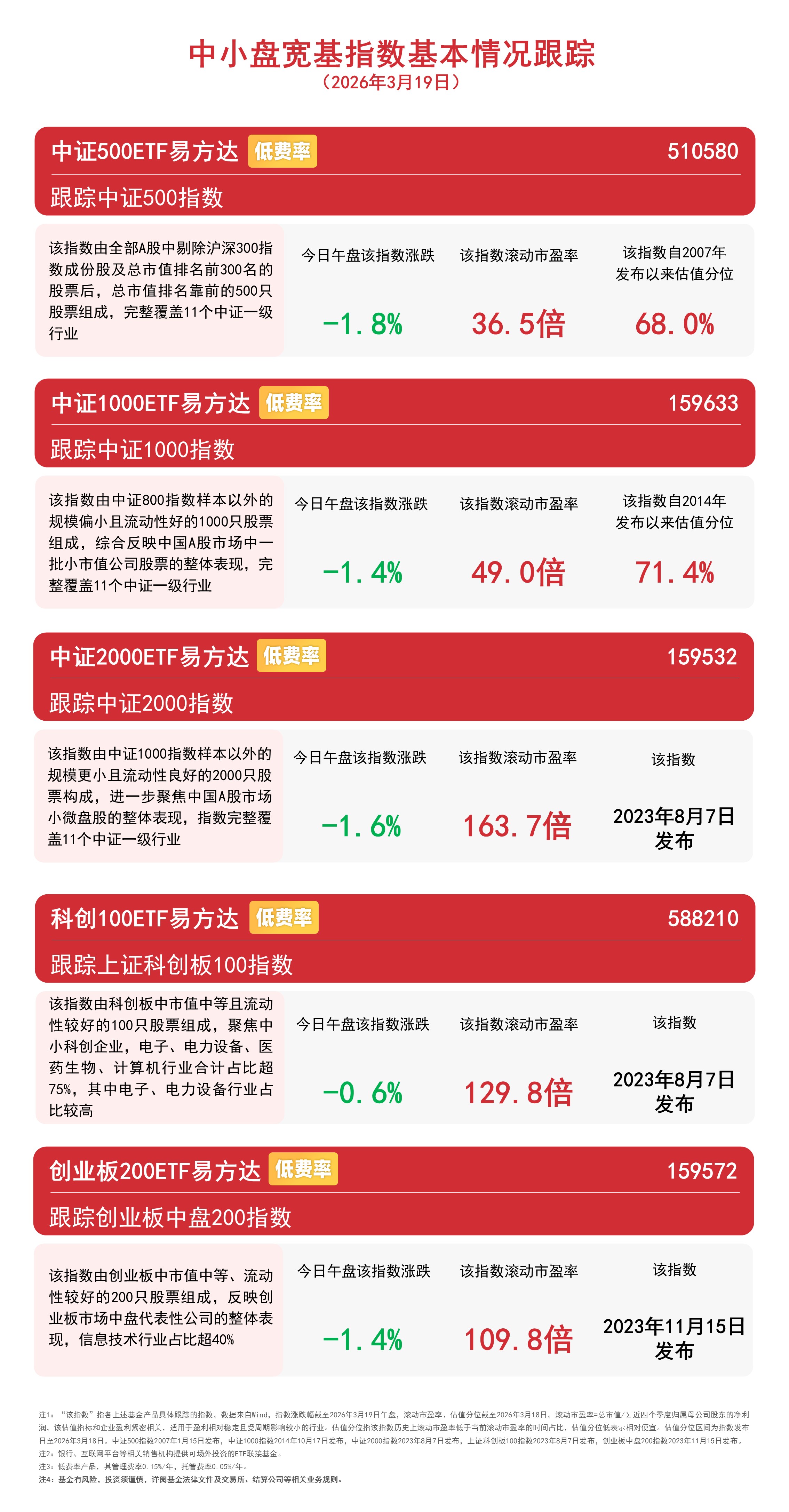 中小盘宽基指数震荡调整，关注中证500ETF易方达（510580）、中证1000ETF易方达（159633）等产品投资机会(图1)