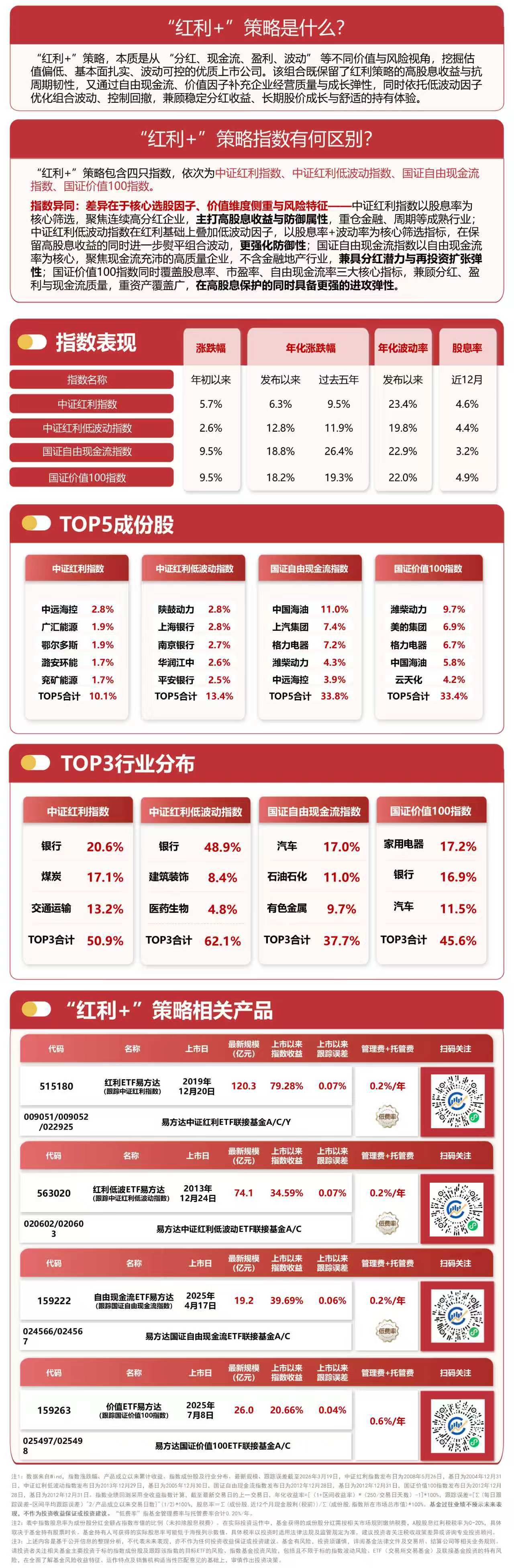 “红利+”指数午后回落，资金连续11个交易日流入自由现金流ETF易方达（159222）(图1)
