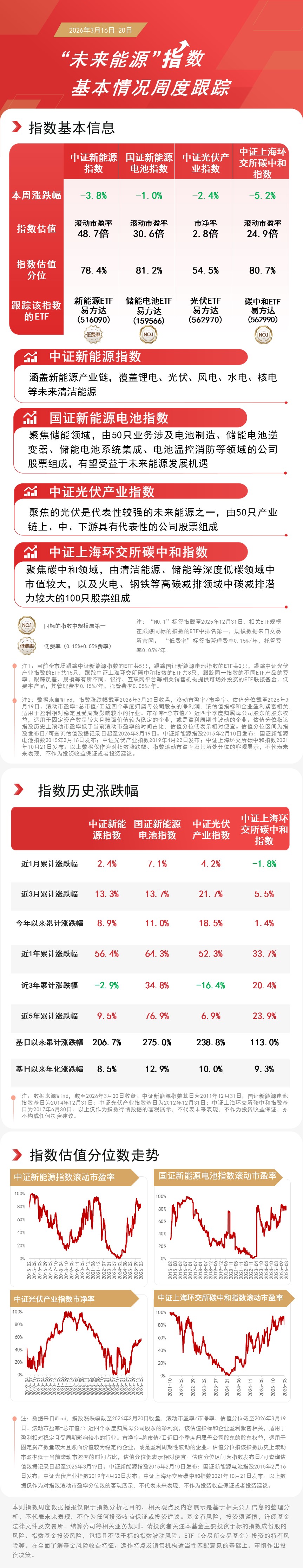 新能源赛道周尾反弹，储能电池ETF易方达（159566）今日净申购超2亿份(图1)