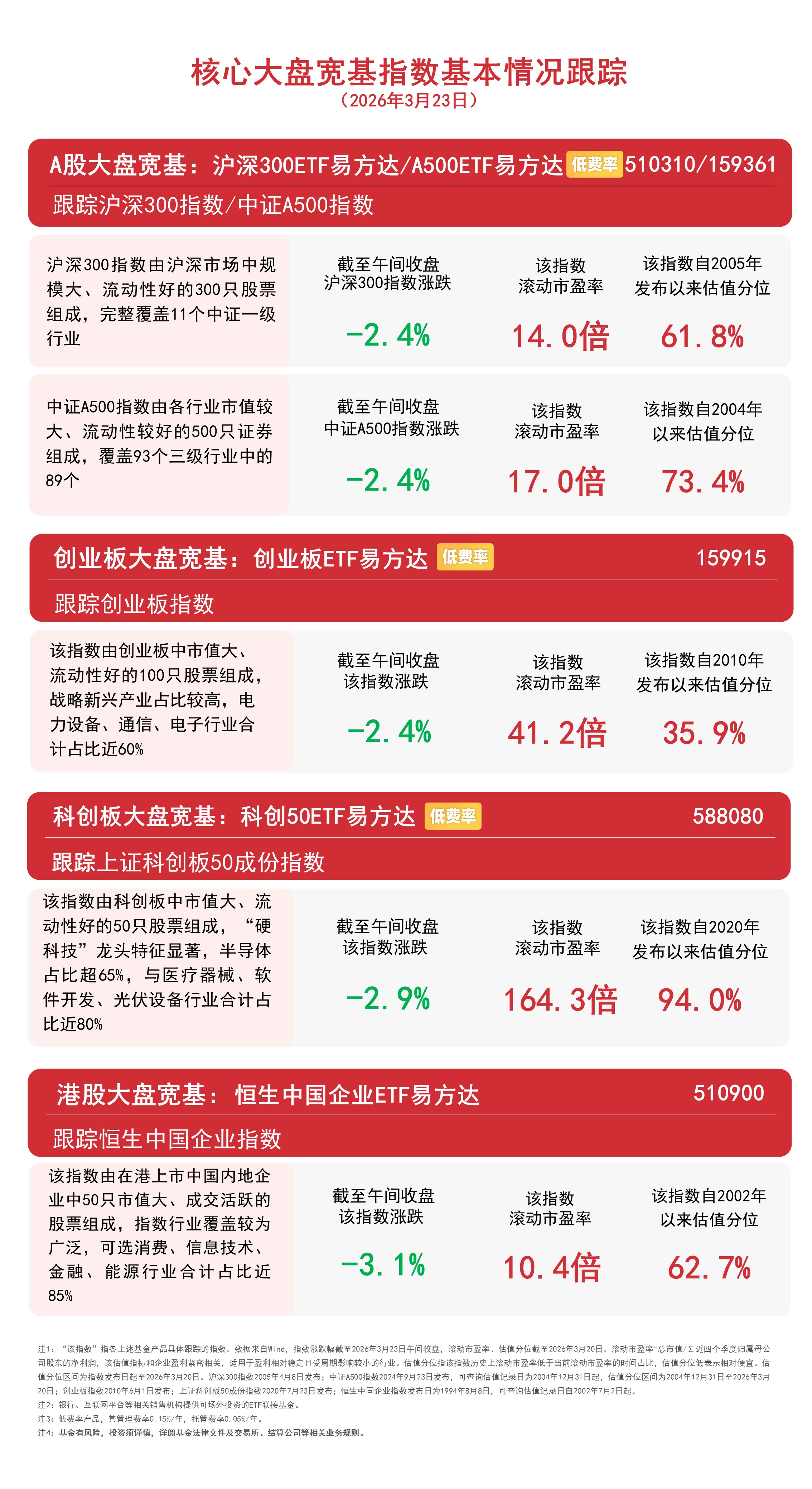 大盘延续调整，沪指失守3900点，关注A500ETF易方达（159361）、沪深300ETF易方达（510310）等产品中长期配置价值(图1)