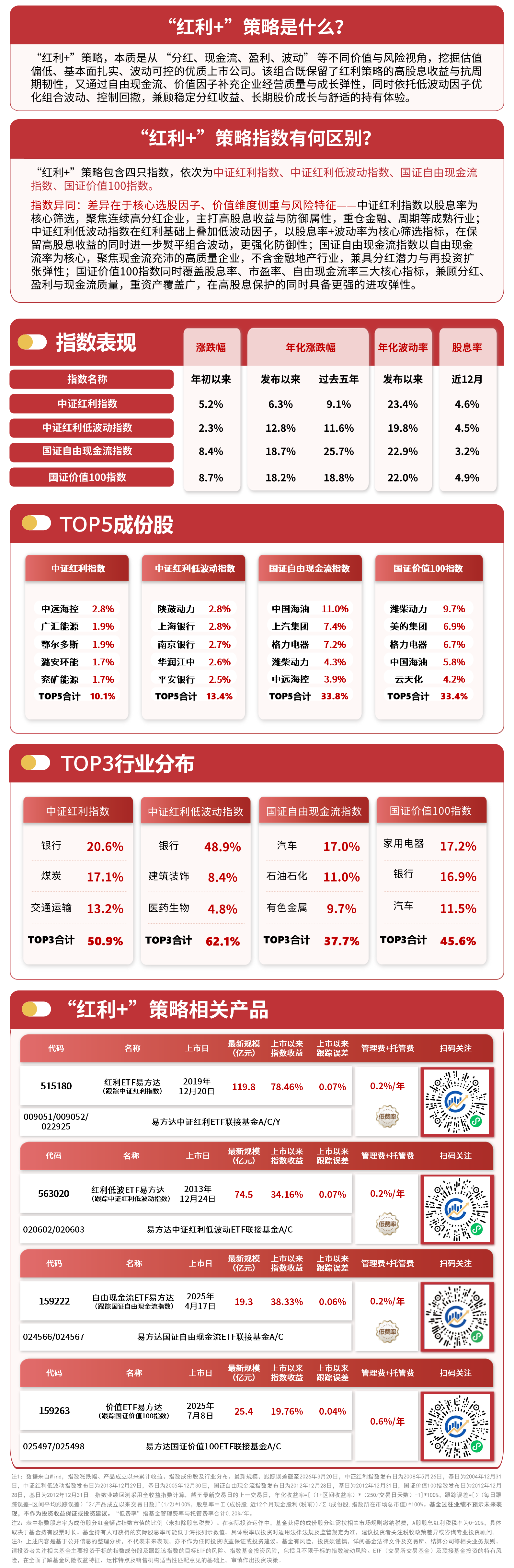 “红利+”指数震荡调整，关注价值ETF易方达（159263）、自由现金流ETF易方达（159222）投资机会(图1)