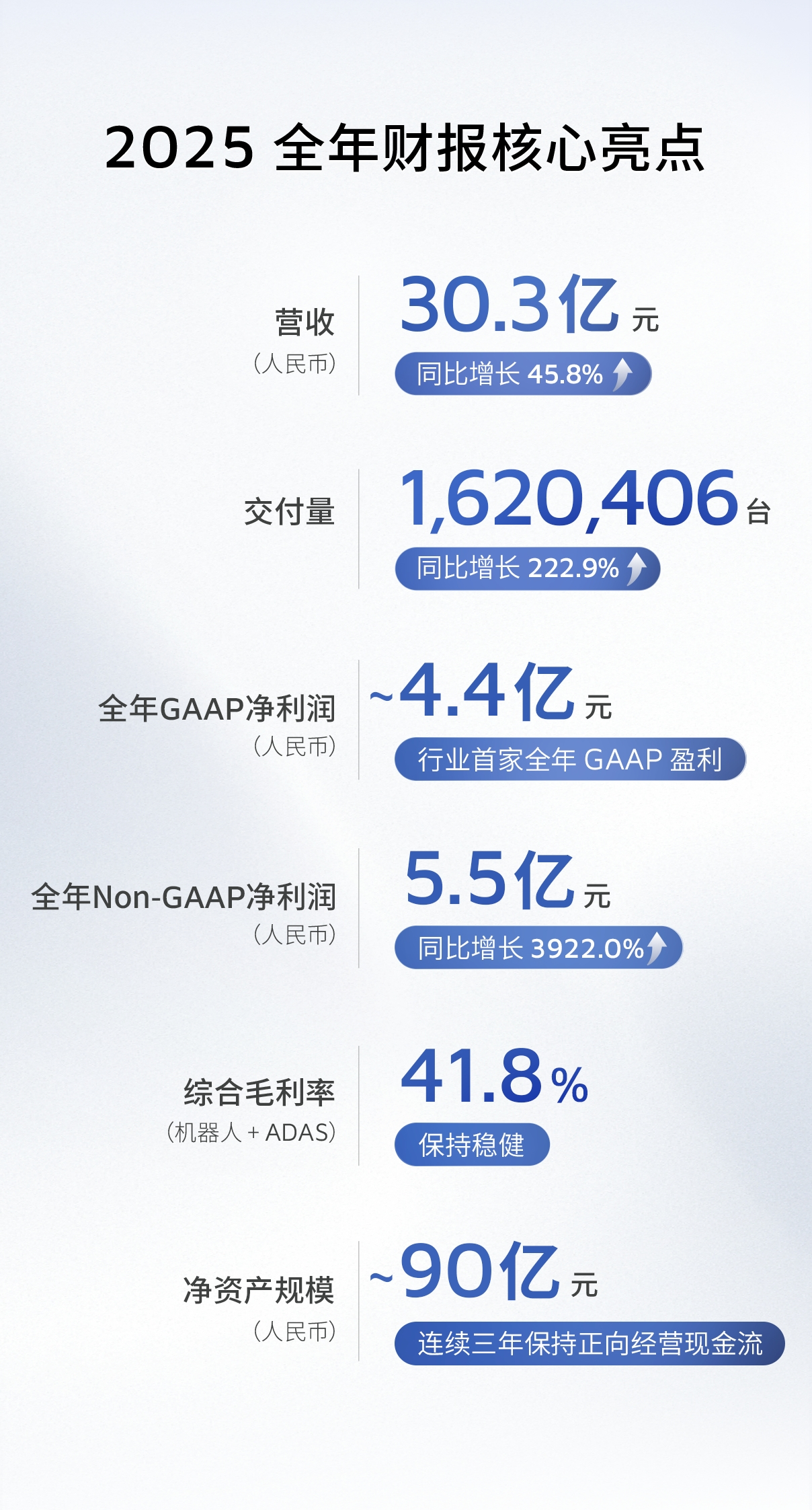 禾赛发布 2025 Q4 及全年财报：交付量三倍跃升，全年 GAAP 盈利4.4 亿(图1)