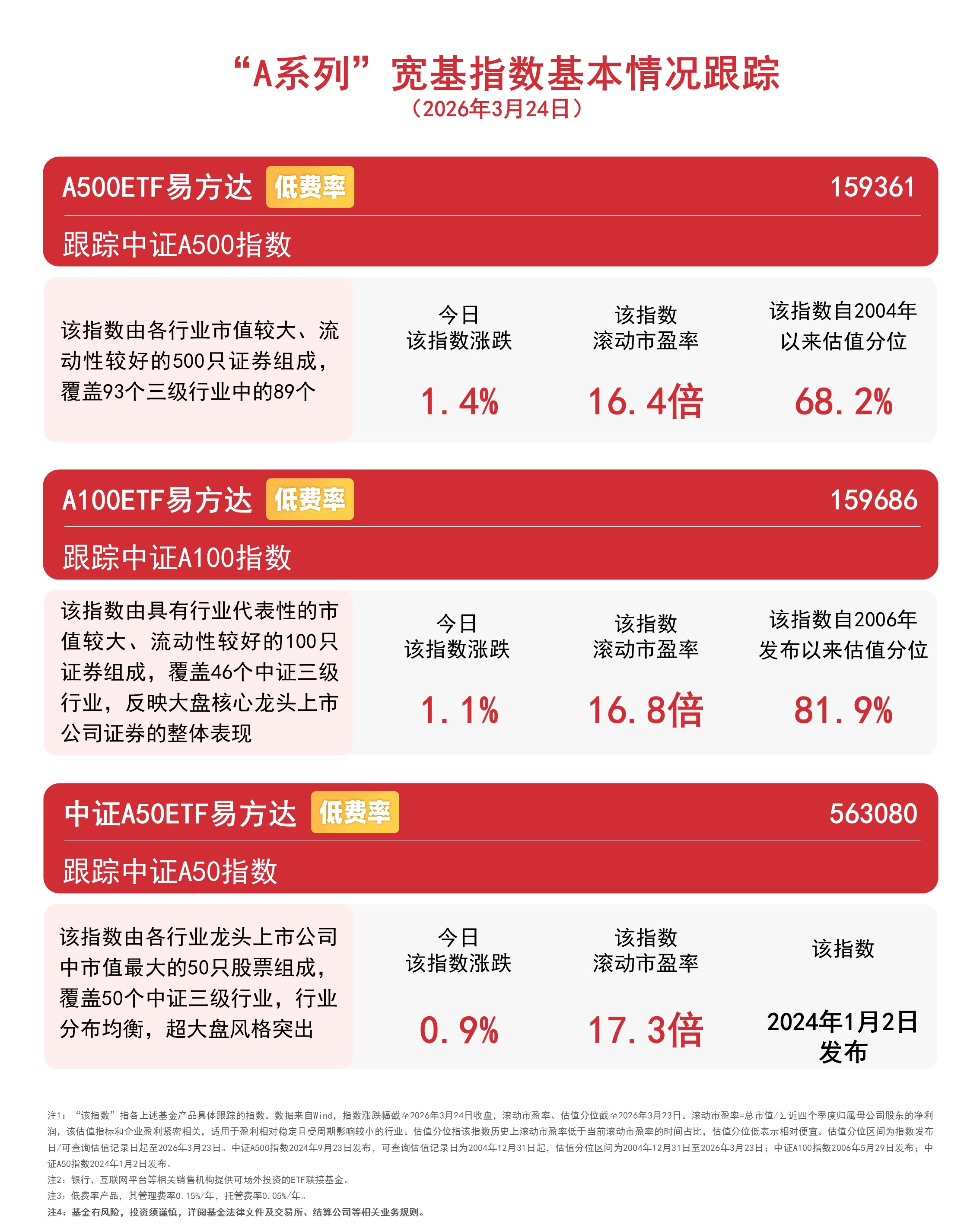 “A系列”宽基指数震荡上行，A500ETF易方达（159361）交投活跃，全天成交额达26亿元(图1)