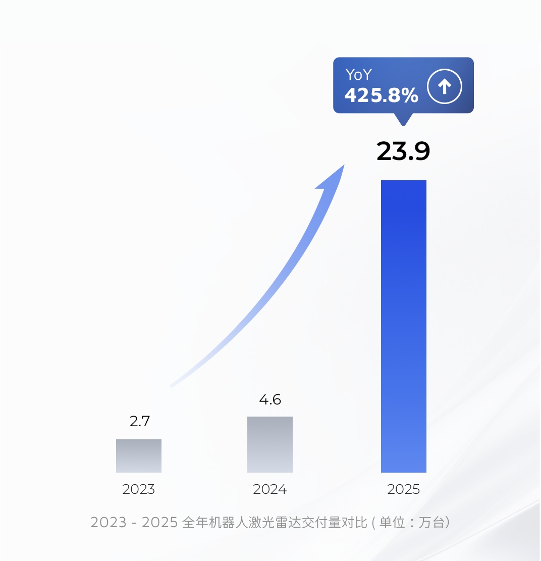 禾赛发布 2025 Q4 及全年财报：交付量三倍跃升，全年 GAAP 盈利4.4 亿(图6)