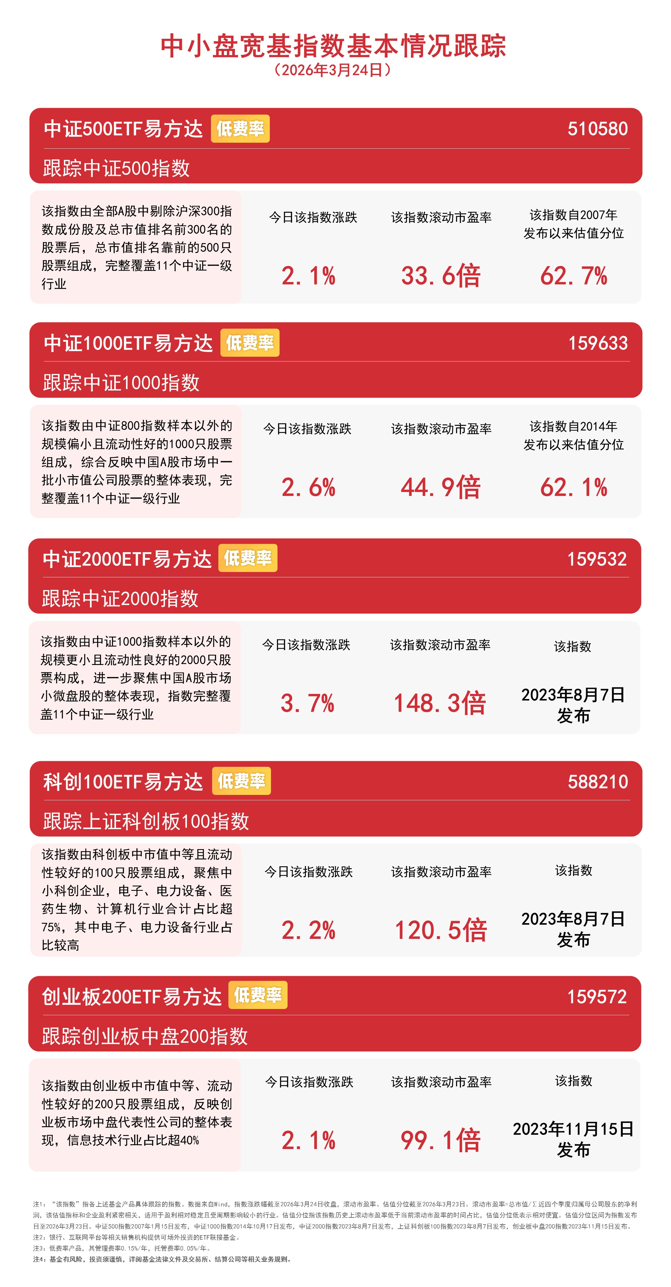 中小盘宽基指数大幅反弹，中证1000ETF易方达（159633）全天净申购达4600万份(图1)