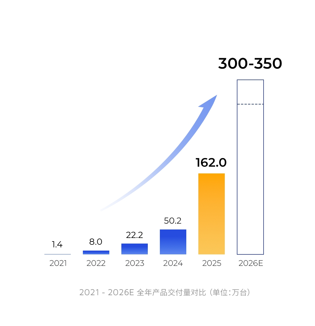 禾赛发布 2025 Q4 及全年财报：交付量三倍跃升，全年 GAAP 盈利4.4 亿(图4)