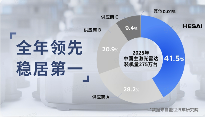 禾赛发布 2025 Q4 及全年财报：交付量三倍跃升，全年 GAAP 盈利4.4 亿(图9)