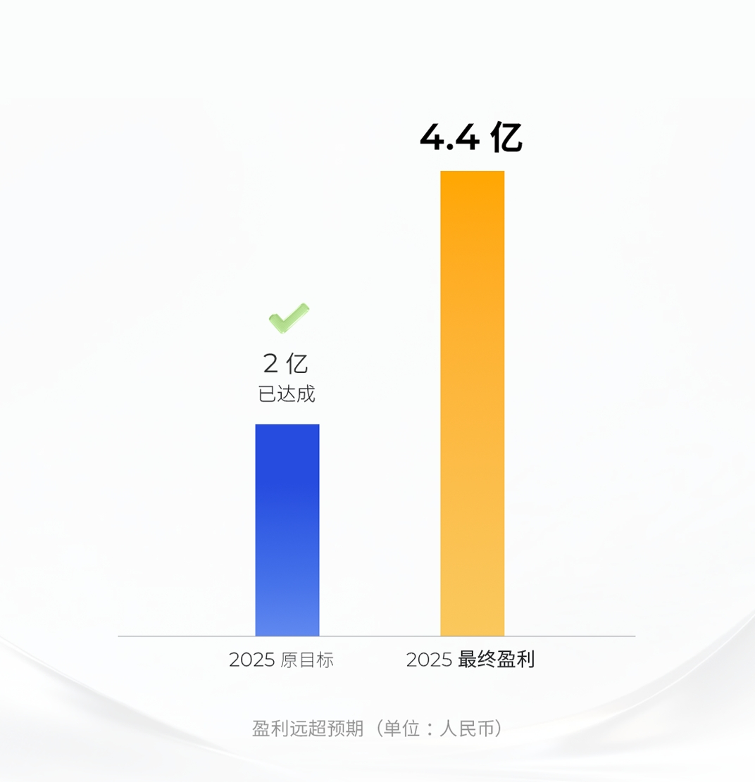 禾赛发布 2025 Q4 及全年财报：交付量三倍跃升，全年 GAAP 盈利4.4 亿(图3)