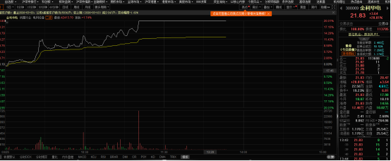 智能电网集体走强，金利华电20CM涨停(图1)